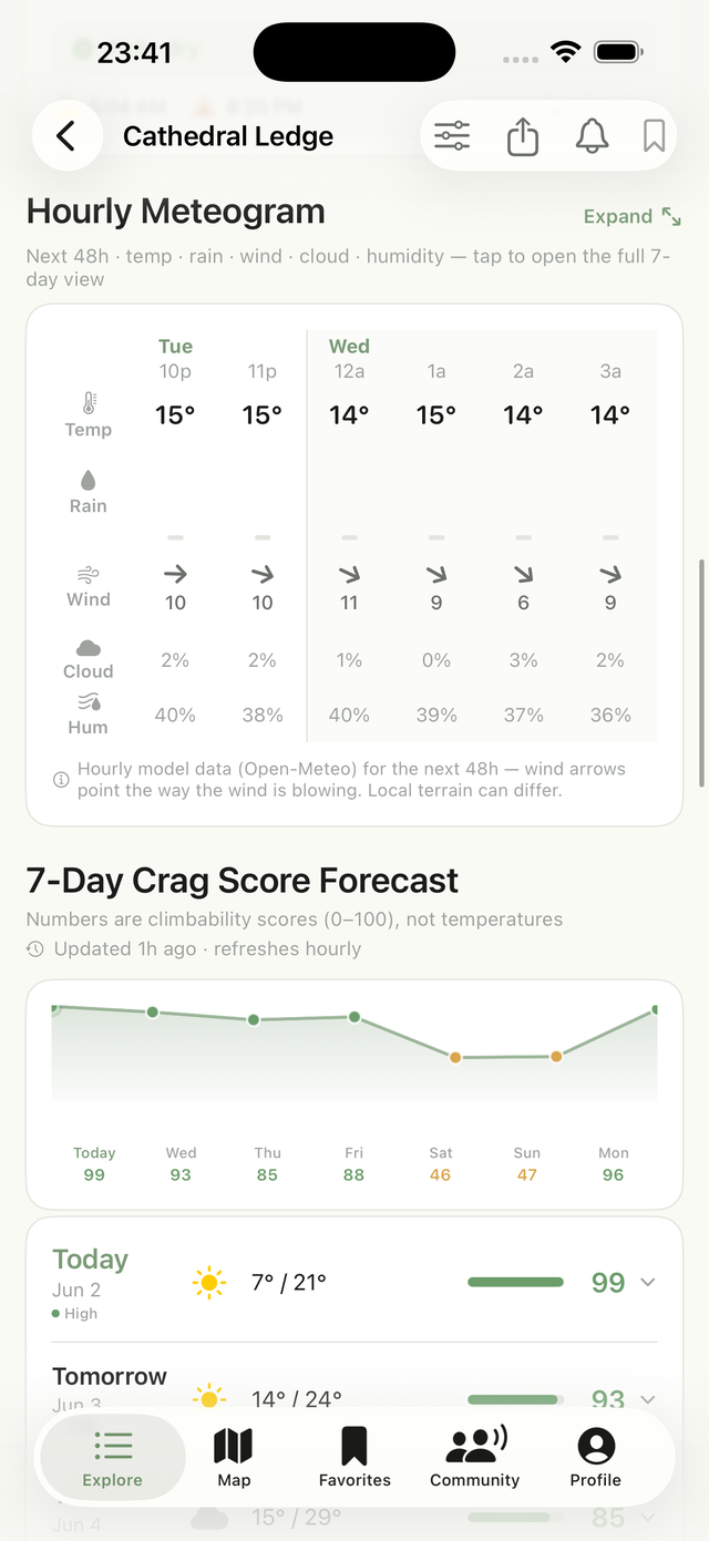 Hourly meteogram — temperature, rain, wind, cloud, humidity