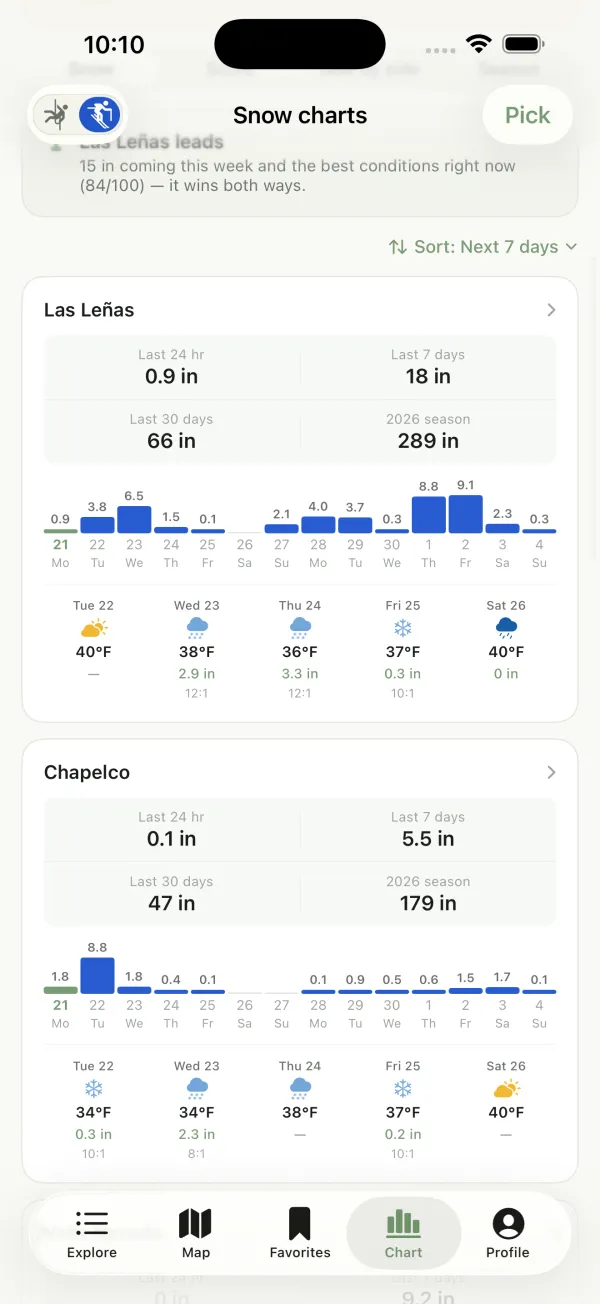 Snow charts with season totals