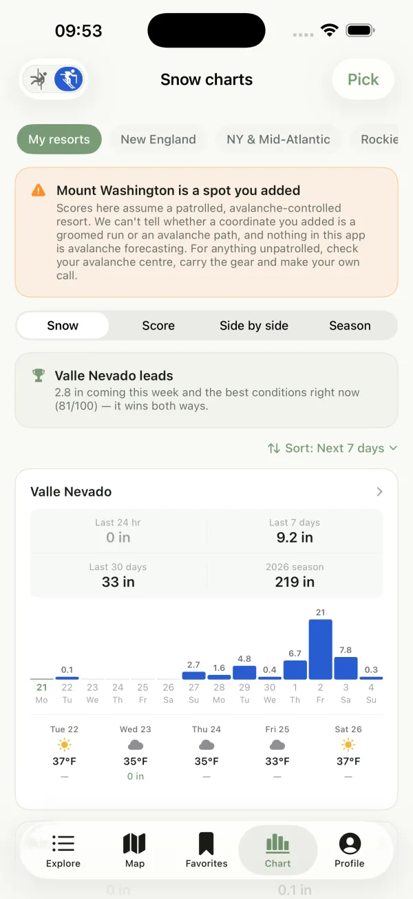 Snow charts for saved resorts