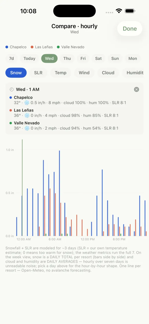 Hour-by-hour compare chart