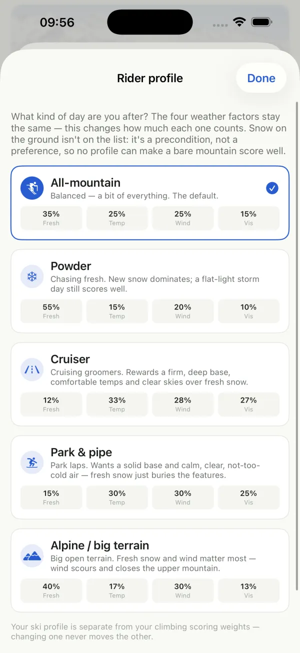 Rider profiles