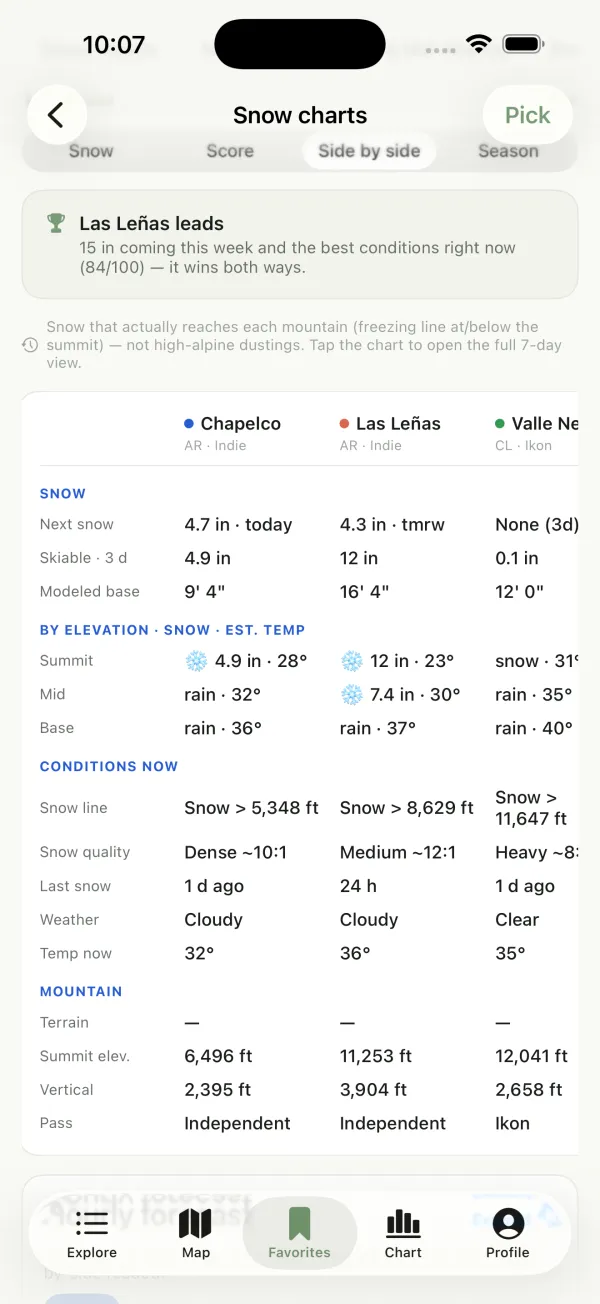 Resorts compared side by side