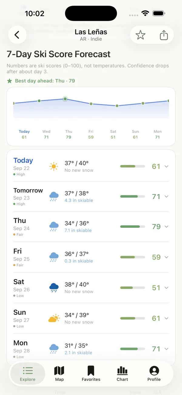 7-day ski score forecast